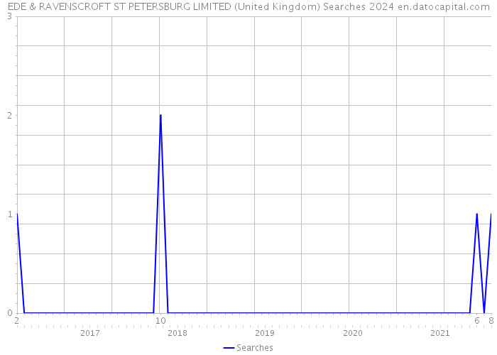 EDE & RAVENSCROFT ST PETERSBURG LIMITED (United Kingdom) Searches 2024 