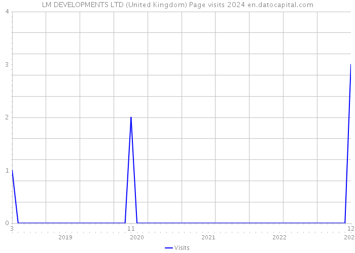 LM DEVELOPMENTS LTD (United Kingdom) Page visits 2024 