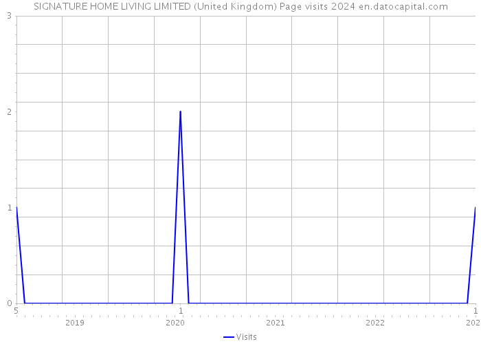 SIGNATURE HOME LIVING LIMITED (United Kingdom) Page visits 2024 