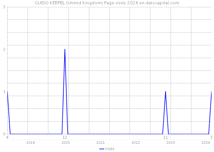 GUIDO KERPEL (United Kingdom) Page visits 2024 