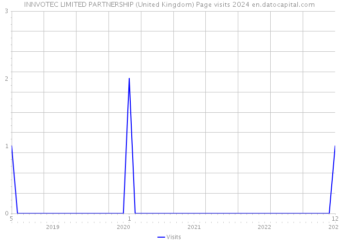 INNVOTEC LIMITED PARTNERSHIP (United Kingdom) Page visits 2024 
