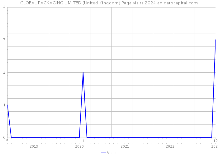 GLOBAL PACKAGING LIMITED (United Kingdom) Page visits 2024 