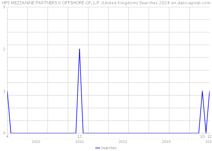 HPS MEZZANINE PARTNERS II OFFSHORE GP, L.P. (United Kingdom) Searches 2024 