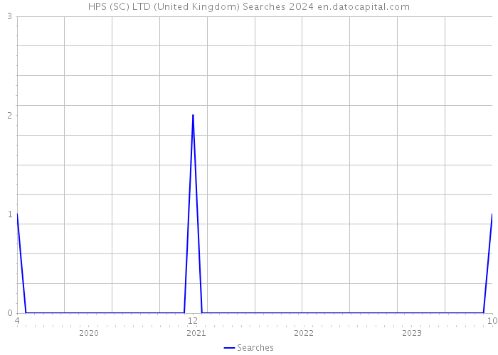 HPS (SC) LTD (United Kingdom) Searches 2024 