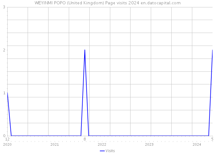 WEYINMI POPO (United Kingdom) Page visits 2024 