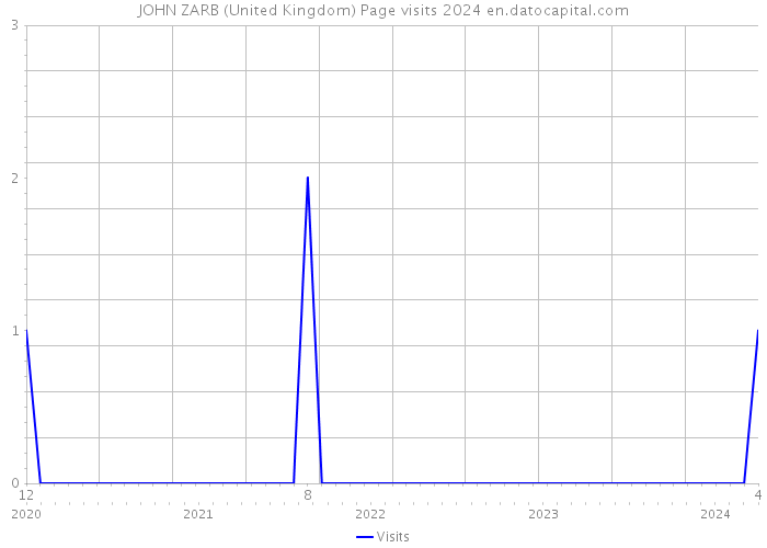 JOHN ZARB (United Kingdom) Page visits 2024 