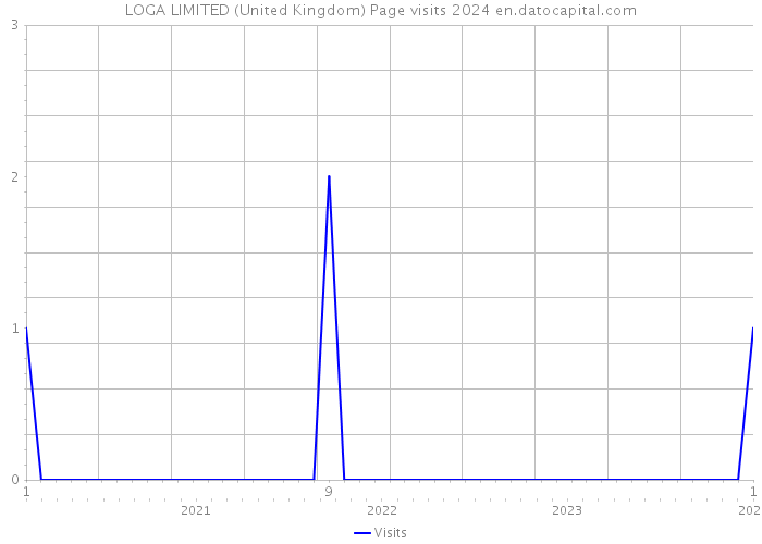 LOGA LIMITED (United Kingdom) Page visits 2024 