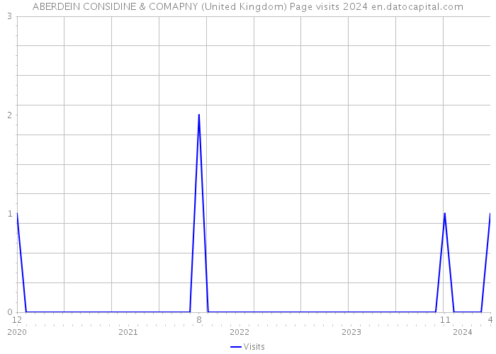 ABERDEIN CONSIDINE & COMAPNY (United Kingdom) Page visits 2024 