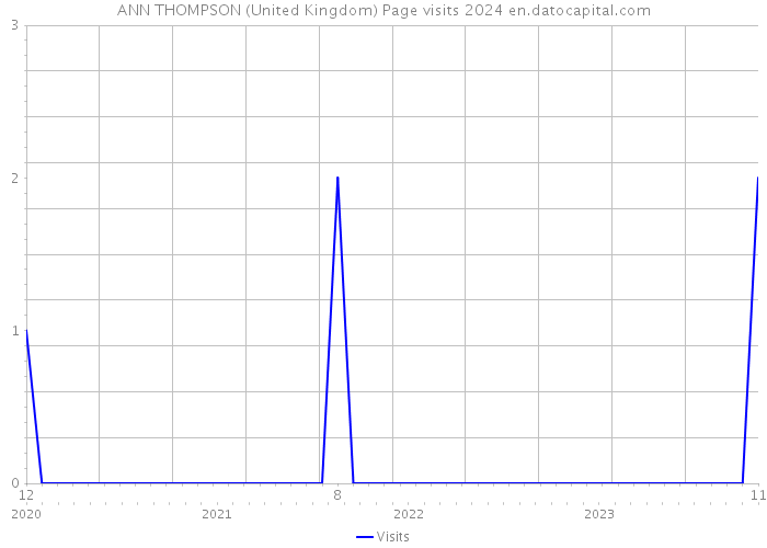 ANN THOMPSON (United Kingdom) Page visits 2024 