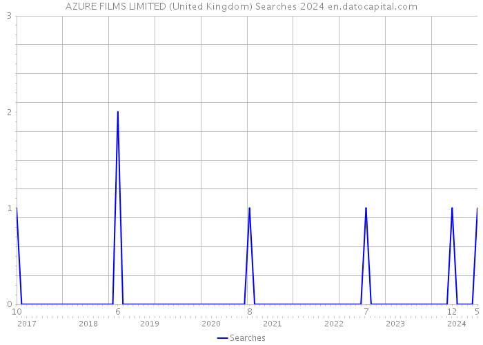 AZURE FILMS LIMITED (United Kingdom) Searches 2024 
