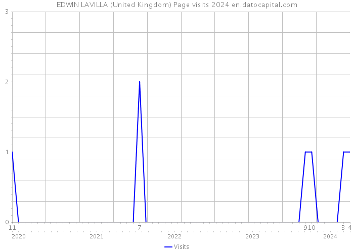 EDWIN LAVILLA (United Kingdom) Page visits 2024 