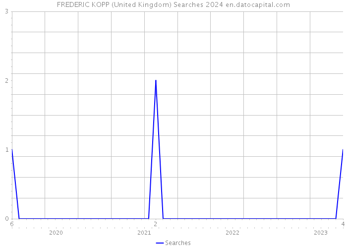 FREDERIC KOPP (United Kingdom) Searches 2024 