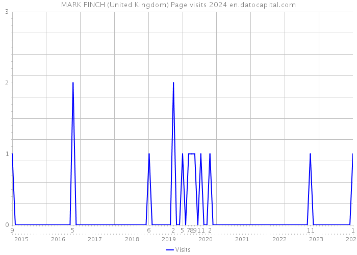 MARK FINCH (United Kingdom) Page visits 2024 