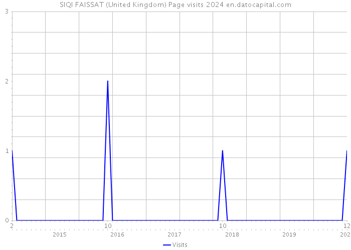 SIQI FAISSAT (United Kingdom) Page visits 2024 