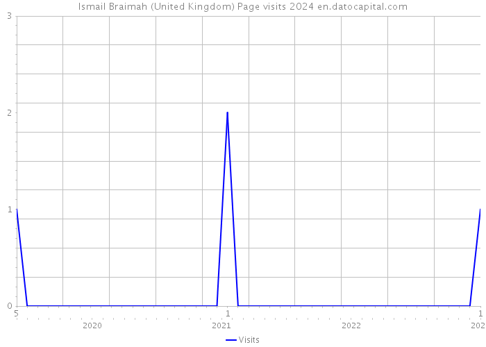 Ismail Braimah (United Kingdom) Page visits 2024 