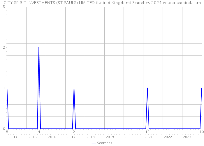 CITY SPIRIT INVESTMENTS (ST PAULS) LIMITED (United Kingdom) Searches 2024 