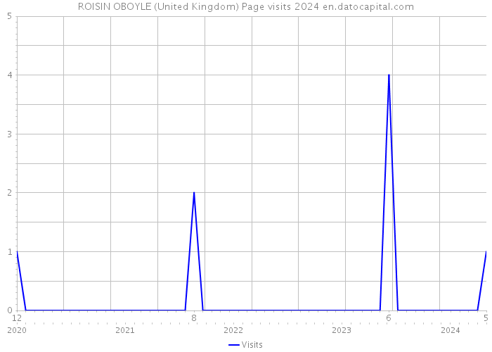 ROISIN OBOYLE (United Kingdom) Page visits 2024 