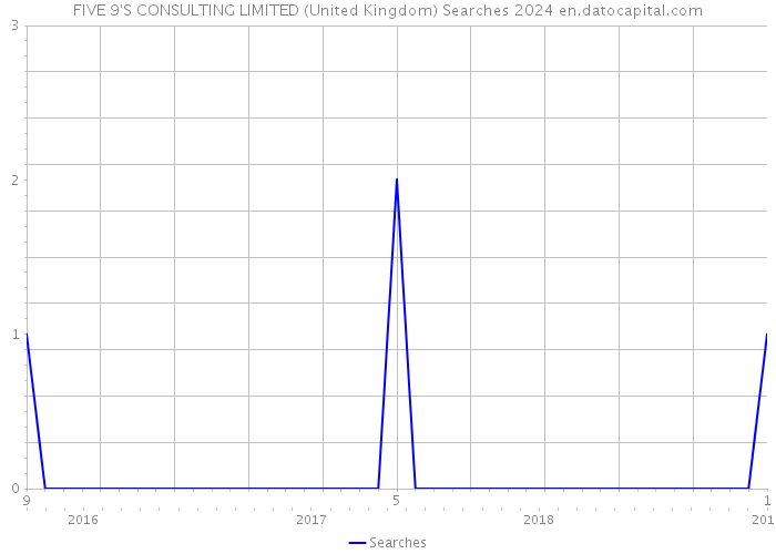 FIVE 9'S CONSULTING LIMITED (United Kingdom) Searches 2024 