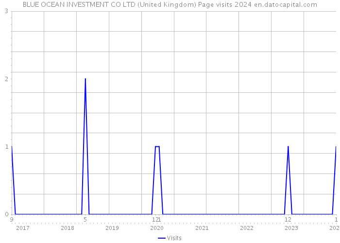 BLUE OCEAN INVESTMENT CO LTD (United Kingdom) Page visits 2024 