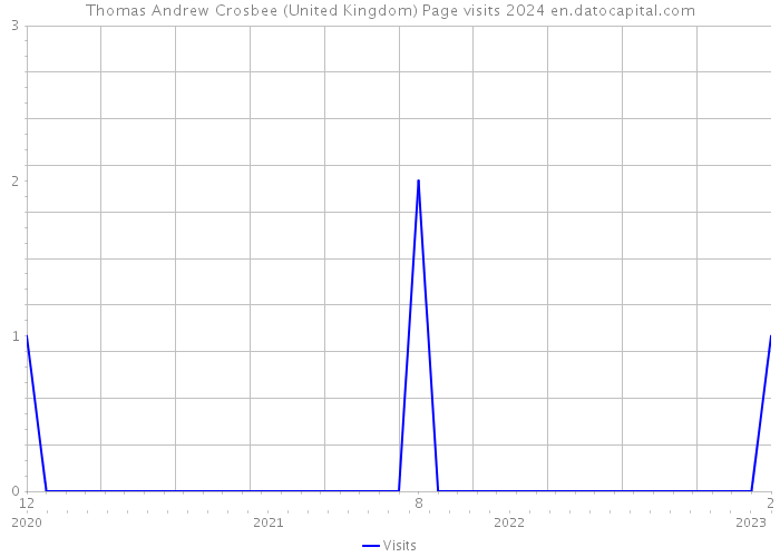 Thomas Andrew Crosbee (United Kingdom) Page visits 2024 