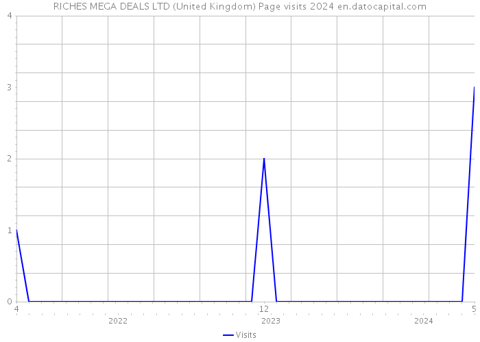RICHES MEGA DEALS LTD (United Kingdom) Page visits 2024 