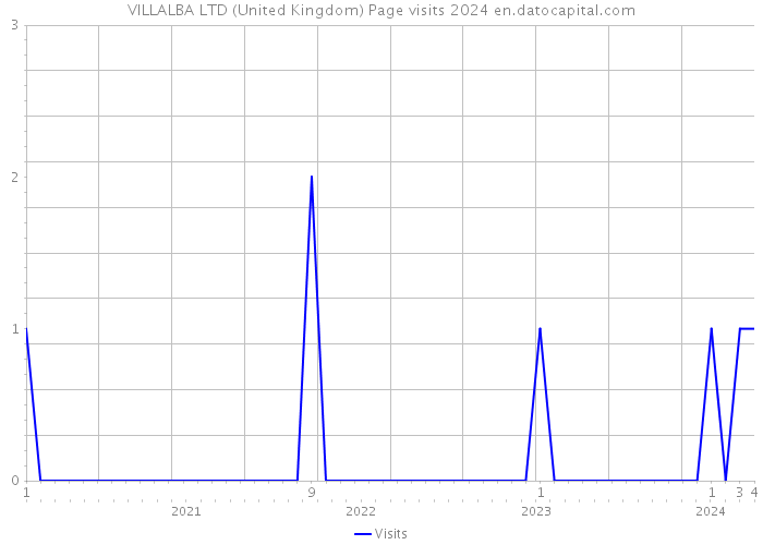 VILLALBA LTD (United Kingdom) Page visits 2024 