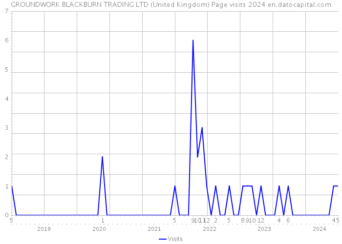 GROUNDWORK BLACKBURN TRADING LTD (United Kingdom) Page visits 2024 