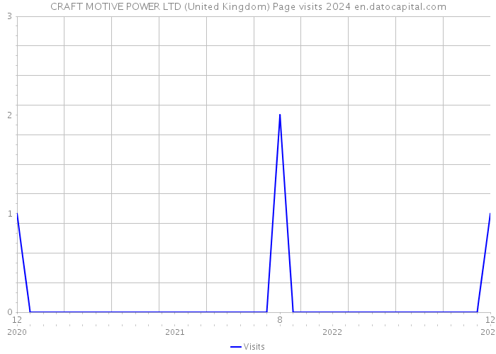 CRAFT MOTIVE POWER LTD (United Kingdom) Page visits 2024 