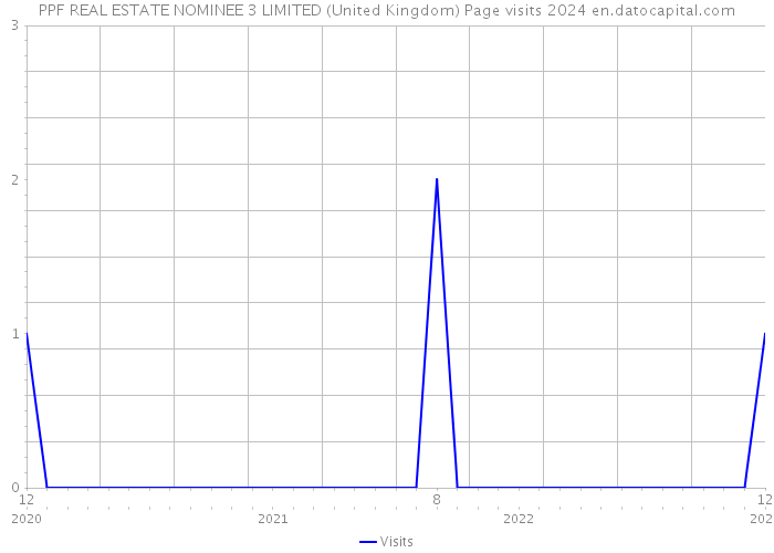 PPF REAL ESTATE NOMINEE 3 LIMITED (United Kingdom) Page visits 2024 