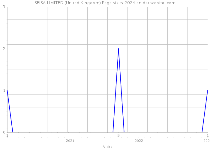 SEISA LIMITED (United Kingdom) Page visits 2024 