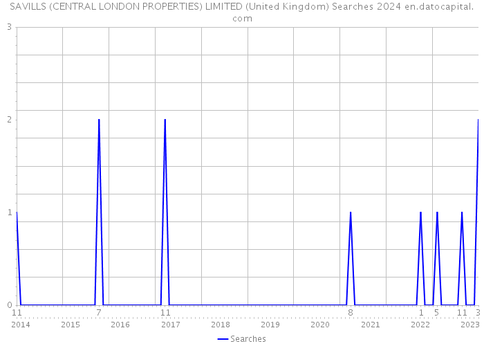 SAVILLS (CENTRAL LONDON PROPERTIES) LIMITED (United Kingdom) Searches 2024 