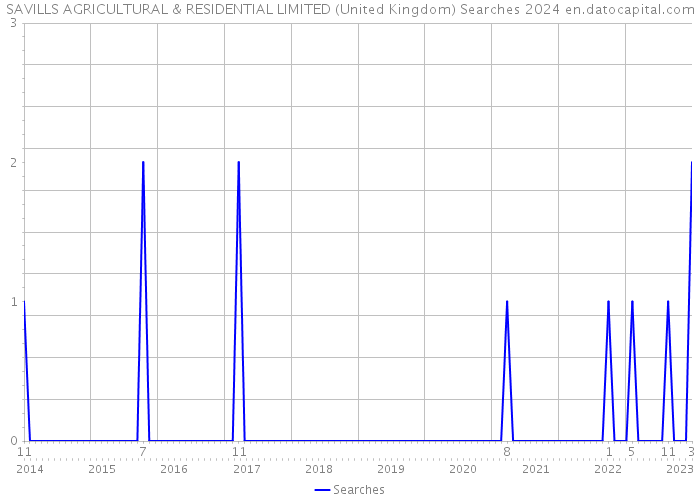 SAVILLS AGRICULTURAL & RESIDENTIAL LIMITED (United Kingdom) Searches 2024 