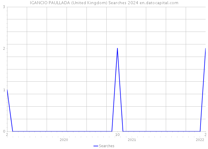IGANCIO PAULLADA (United Kingdom) Searches 2024 