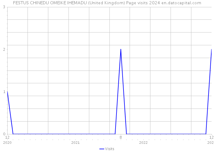 FESTUS CHINEDU OMEIKE IHEMADU (United Kingdom) Page visits 2024 