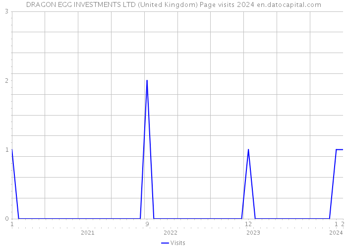 DRAGON EGG INVESTMENTS LTD (United Kingdom) Page visits 2024 