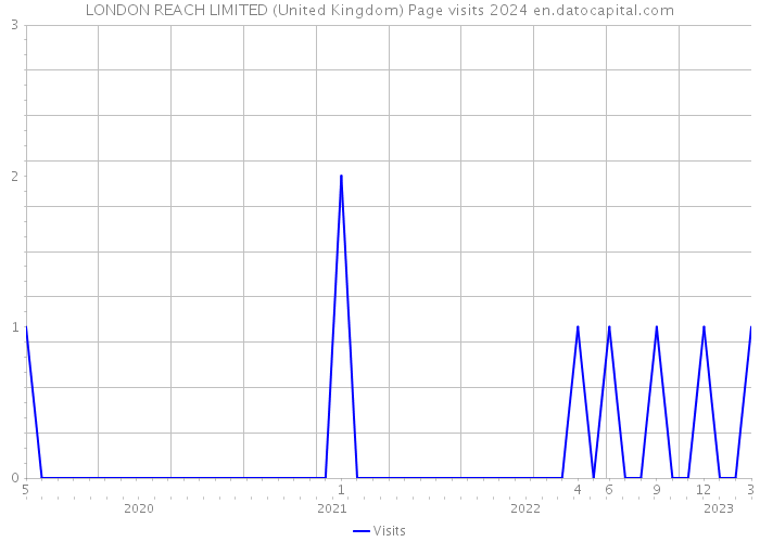 LONDON REACH LIMITED (United Kingdom) Page visits 2024 