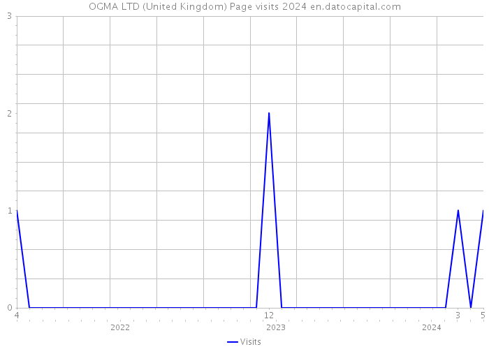 OGMA LTD (United Kingdom) Page visits 2024 