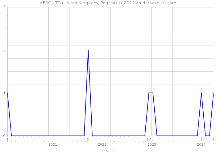 AFRO LTD (United Kingdom) Page visits 2024 