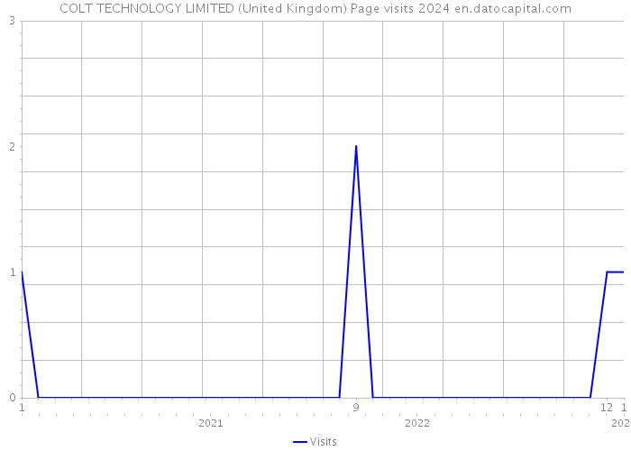 COLT TECHNOLOGY LIMITED (United Kingdom) Page visits 2024 
