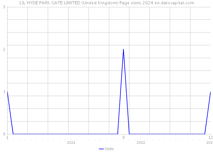 19, HYDE PARK GATE LIMITED (United Kingdom) Page visits 2024 