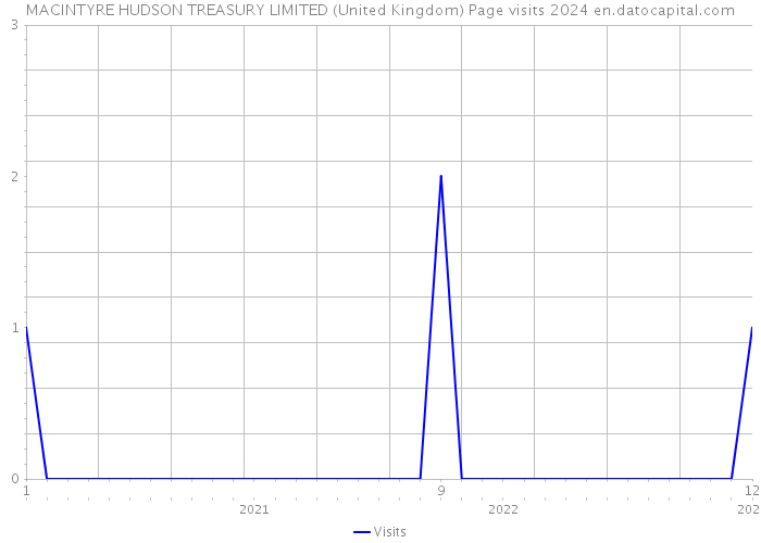 MACINTYRE HUDSON TREASURY LIMITED (United Kingdom) Page visits 2024 