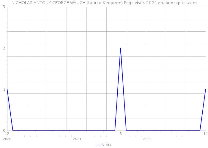 NICHOLAS ANTONY GEORGE WAUGH (United Kingdom) Page visits 2024 