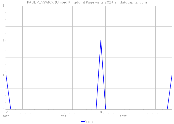 PAUL PENSWICK (United Kingdom) Page visits 2024 