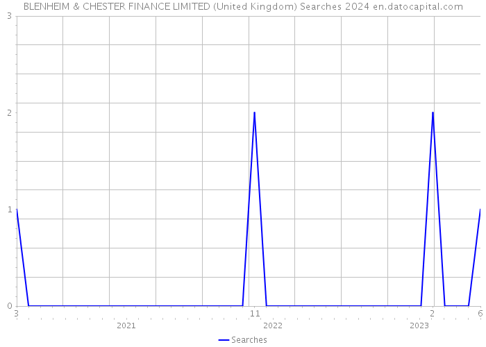 BLENHEIM & CHESTER FINANCE LIMITED (United Kingdom) Searches 2024 