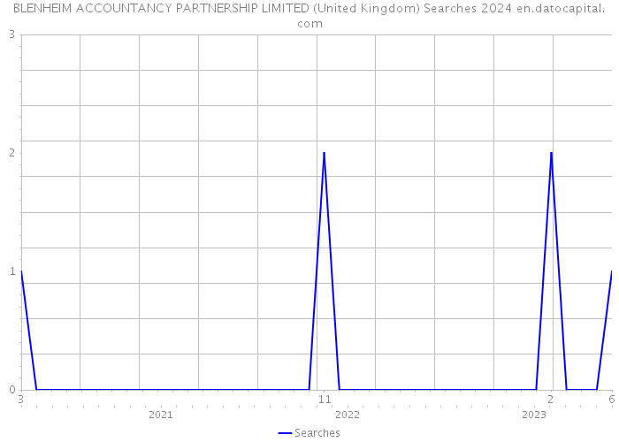 BLENHEIM ACCOUNTANCY PARTNERSHIP LIMITED (United Kingdom) Searches 2024 