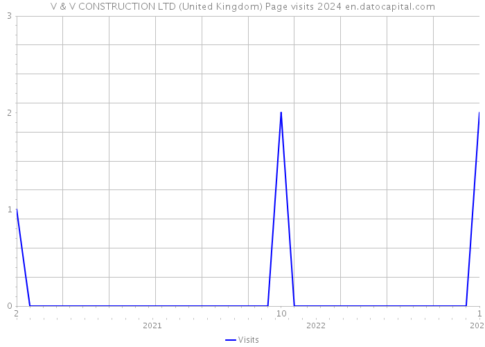 V & V CONSTRUCTION LTD (United Kingdom) Page visits 2024 