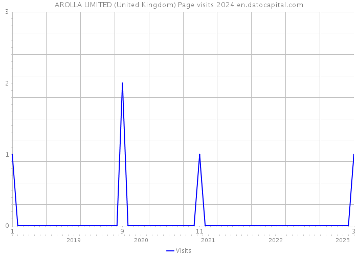 AROLLA LIMITED (United Kingdom) Page visits 2024 