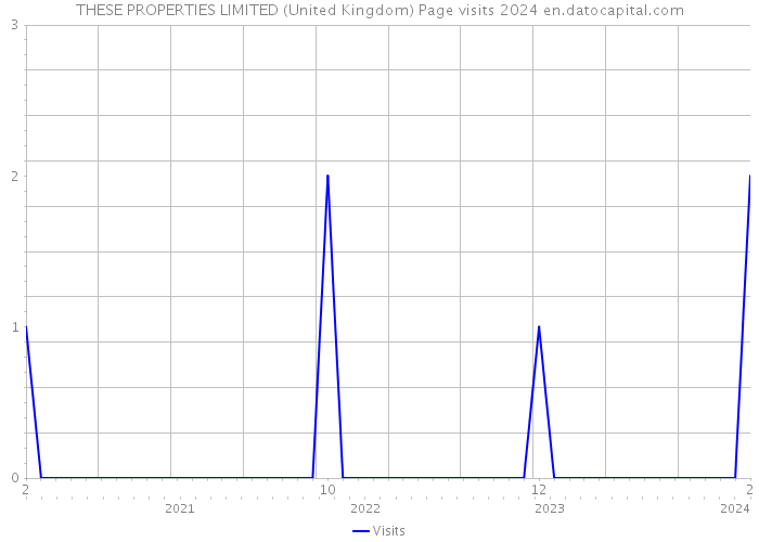 THESE PROPERTIES LIMITED (United Kingdom) Page visits 2024 