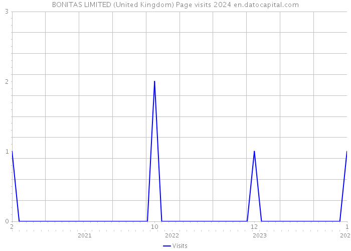 BONITAS LIMITED (United Kingdom) Page visits 2024 