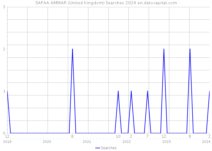 SAFAA AMMAR (United Kingdom) Searches 2024 